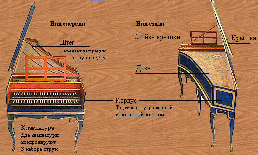 Клавесин, вид спереди и сзади